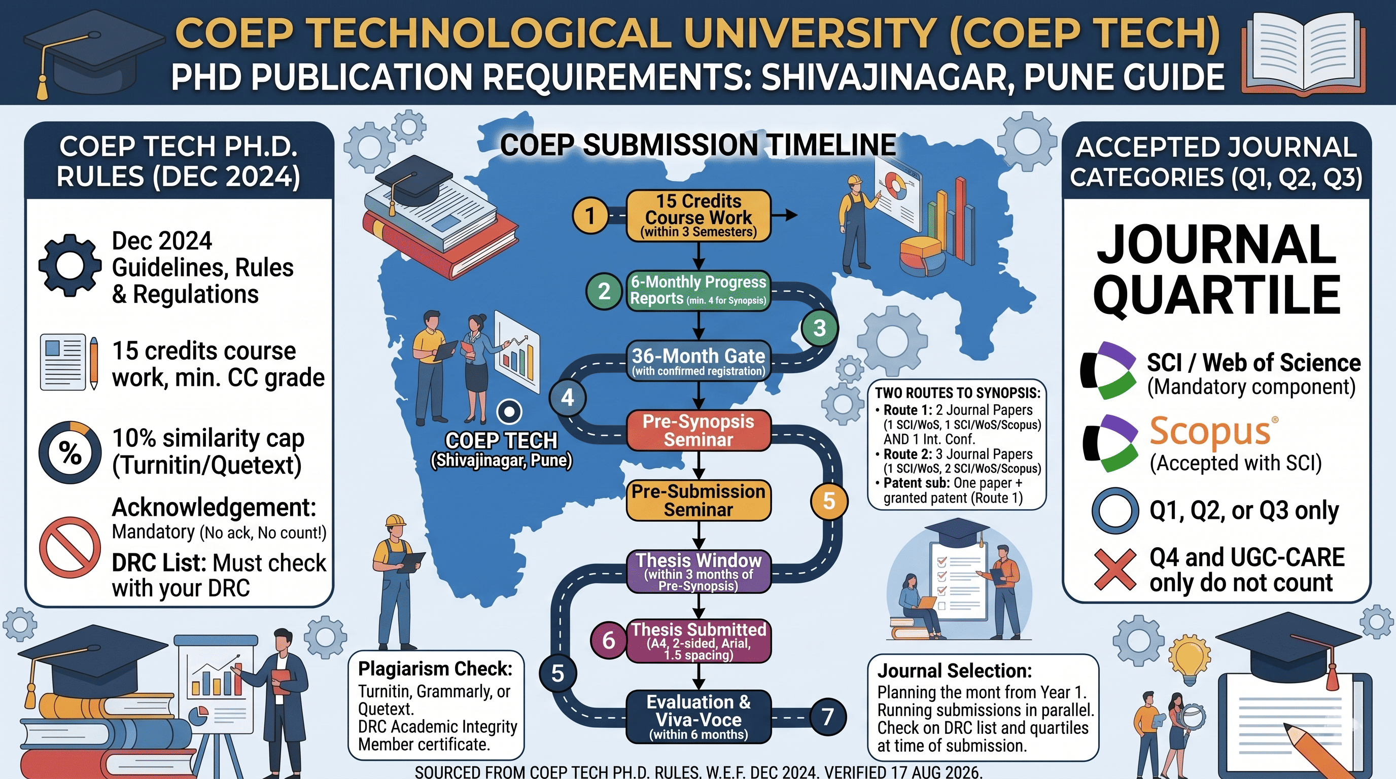 Paper Publication for COEP Technological University (COEP Tech) PhD Scholars