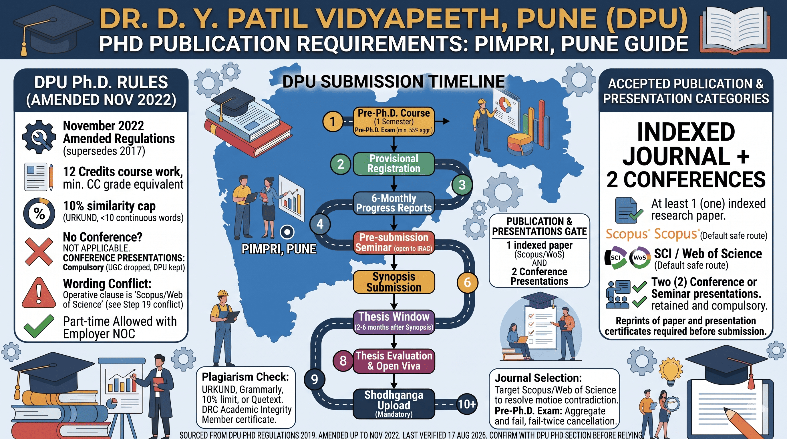 Paper Publication for Dr. D. Y. Patil Vidyapeeth, Pune (DPU) PhD Scholars