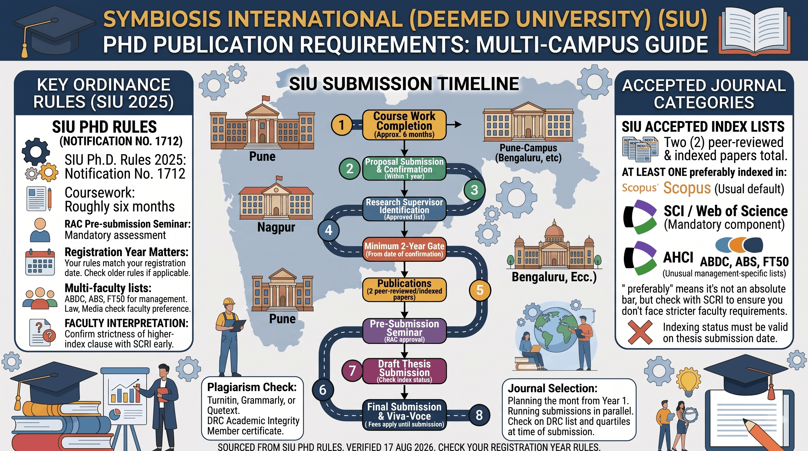 Paper Publication for Symbiosis International (Deemed University) PhD Scholars
