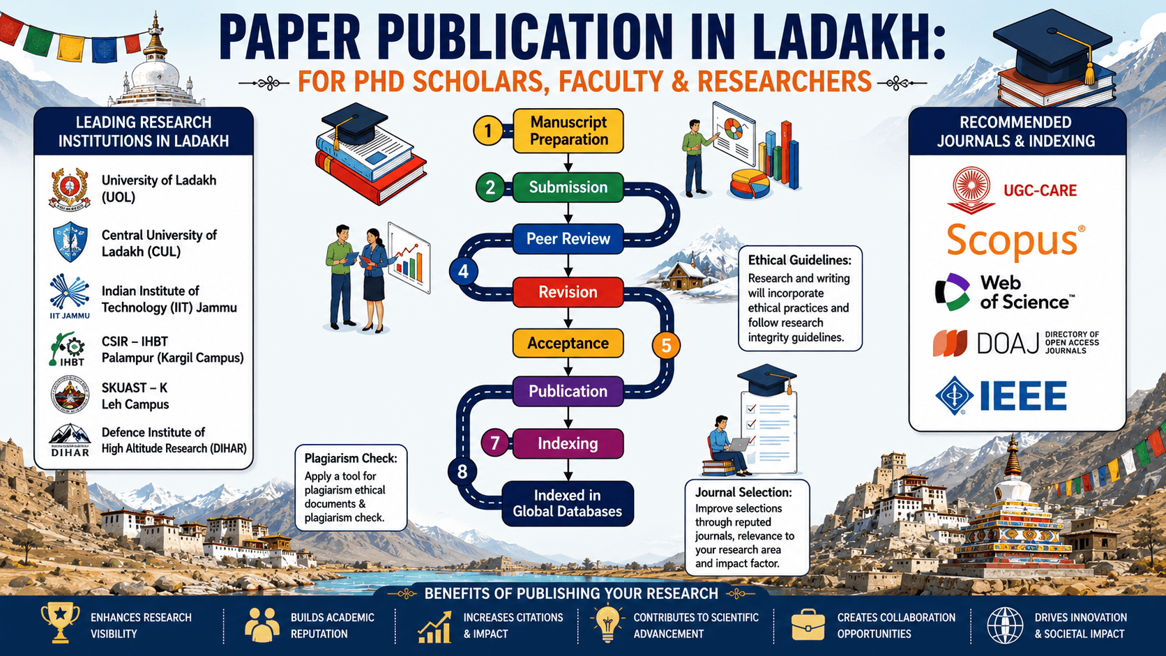 Paper Publication in Ladakh — For PhD Scholars, Faculty & Researchers