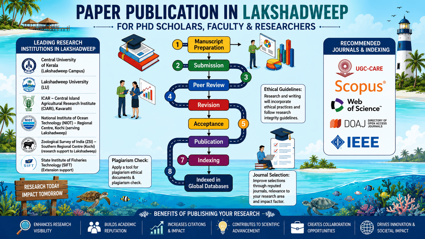 Paper Publication in Lakshadweep — For PhD Scholars, Faculty & Researchers