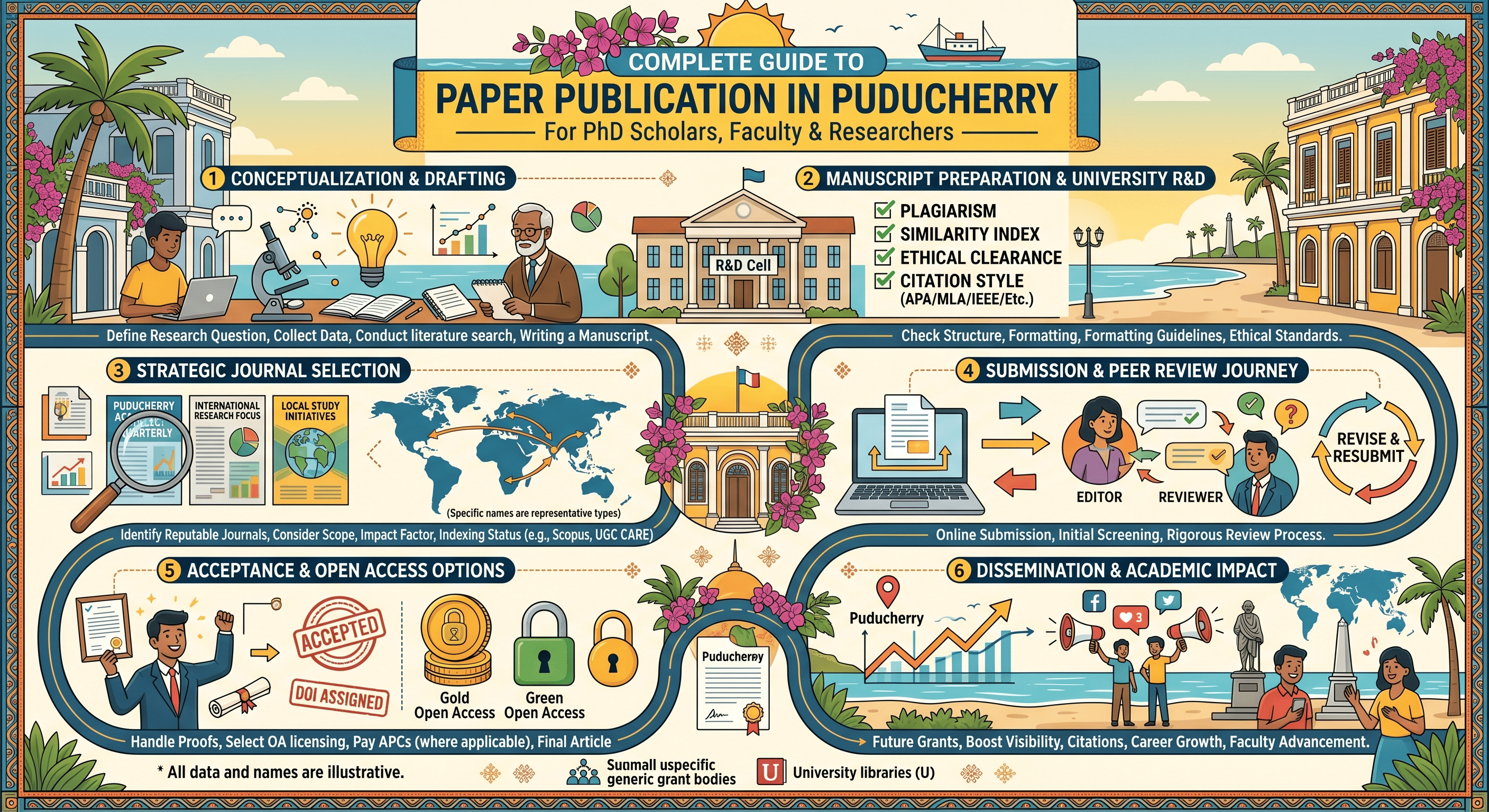 Paper Publication in Puducherry — For PhD Scholars, Faculty & Researchers